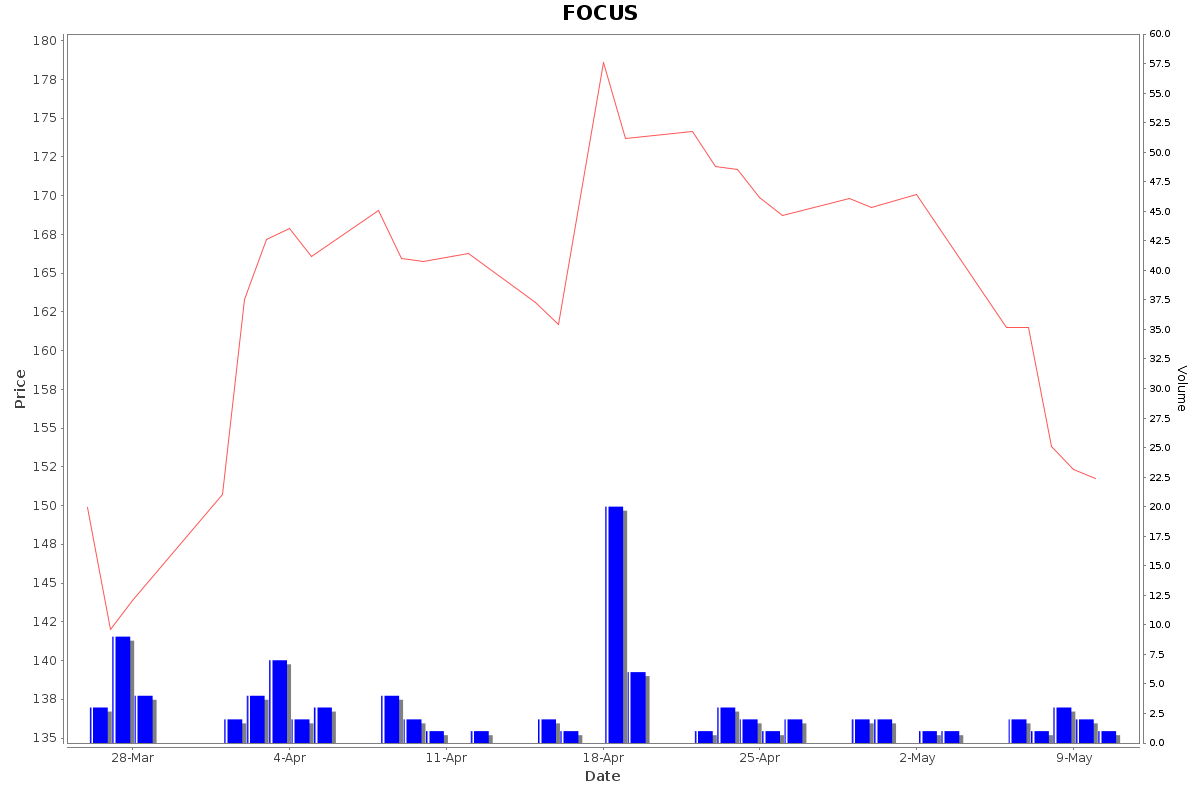 FOCUS Daily Price Chart NSE Today